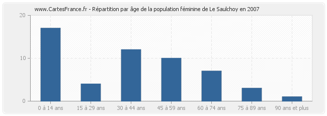 Répartition par âge de la population féminine de Le Saulchoy en 2007